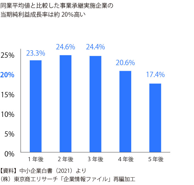 同業平均値と比較した事業承継実施企業の当期純利益成長率は約20％高い