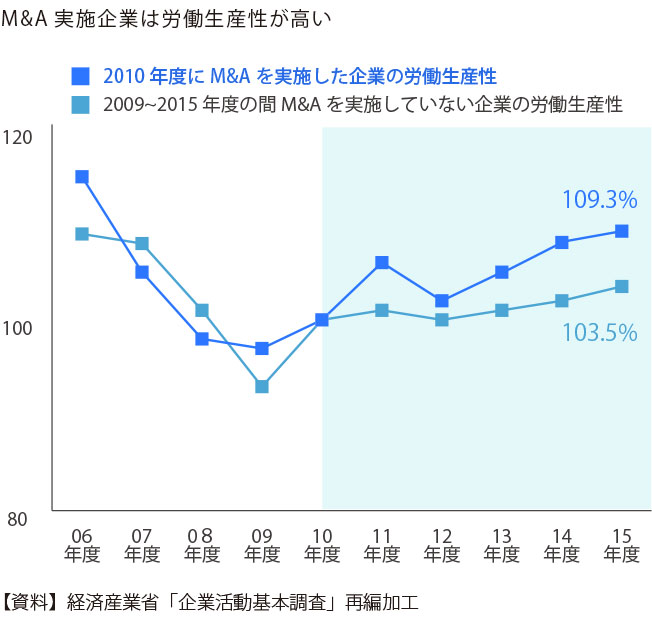 M＆A実施企業は労働生産性が高い