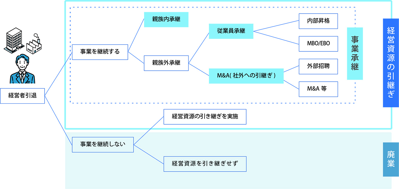 事業承継の類型