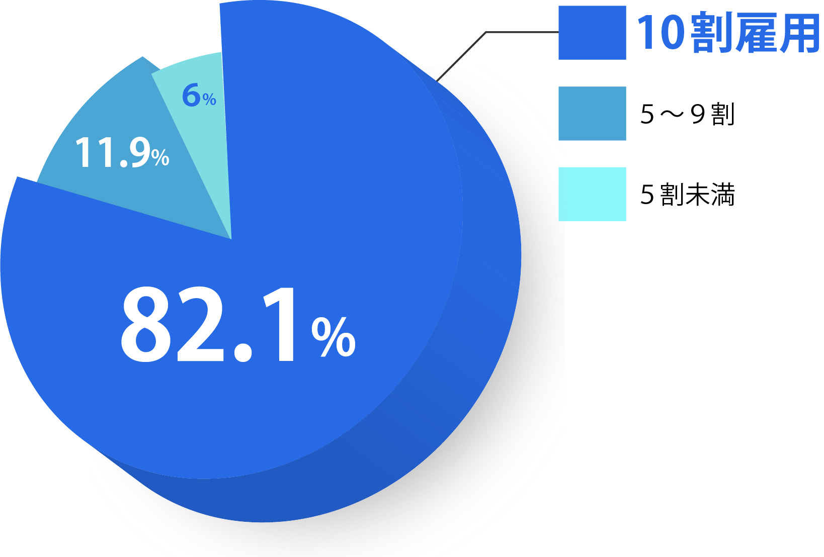 8割以上のケースで、M＆A後に従業員の雇用が完全に維持されています。