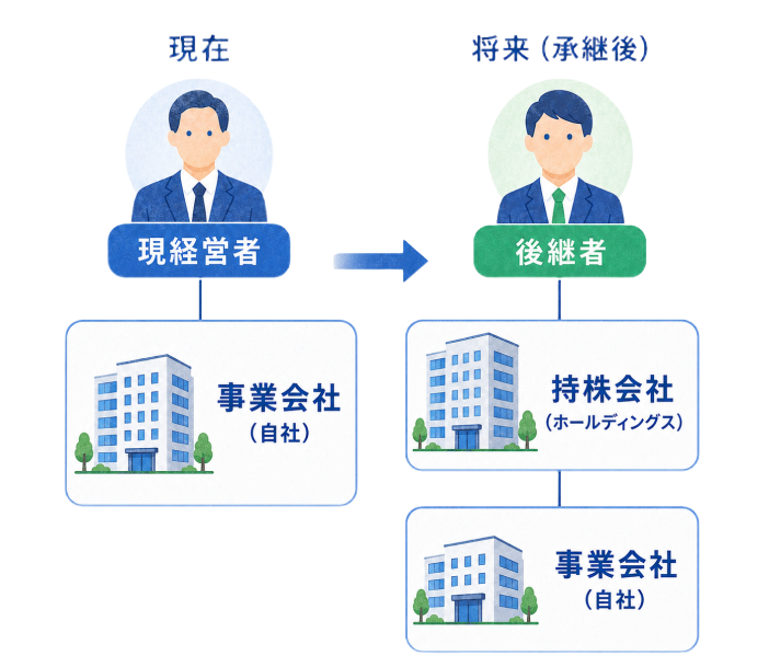 持株会社を活用した親族内承継のイメージ図