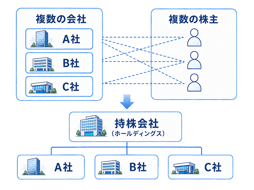 持株会社の下にグループ会社をまとめるイメージ図