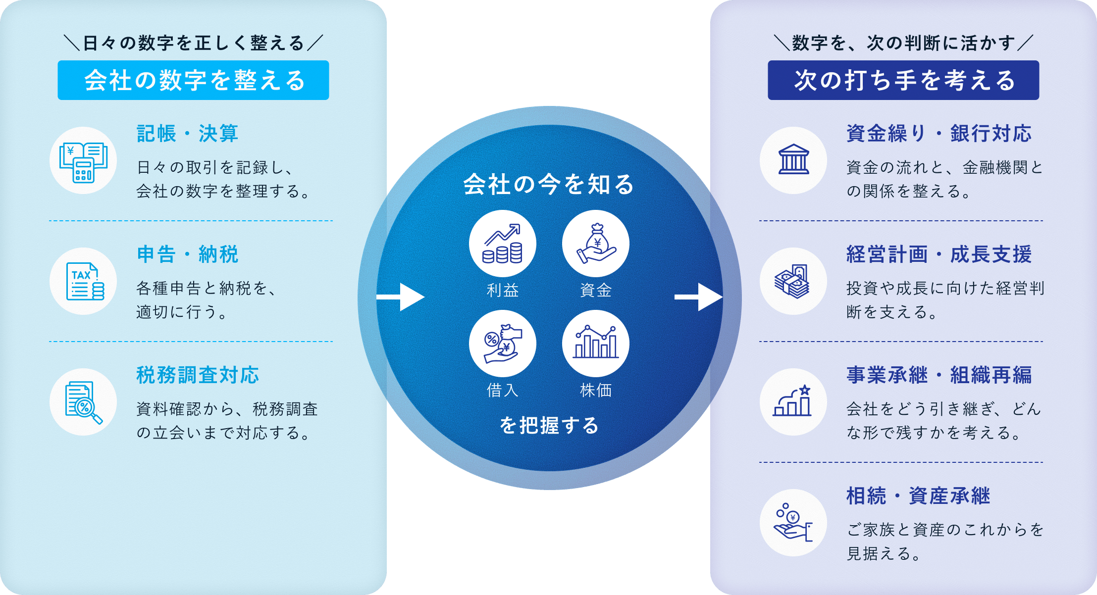 会社の数字を整える（記帳・決算、申告・納税、税務調査対応）と、次の打ち手を考える（資金繰り・銀行対応、経営計画・成長支援、事業承継・組織再編、相続・資産承継）。その中心で、利益・資金・借入・株価から会社の今を把握します。